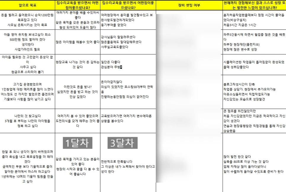 수료 후 현장 투입